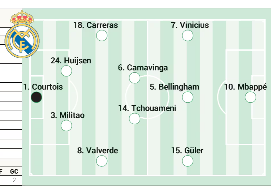 Aspen dự đoán đội hình xuất phát của Real Madrid ở El Clasico: Mbappé sẽ dẫn dắt đội, có Bellin và Guler.